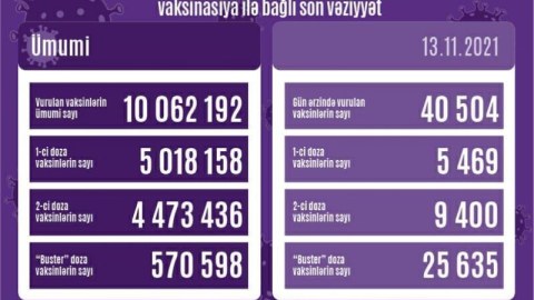 Son sutkada 40 mindən çox vaksin vurulub