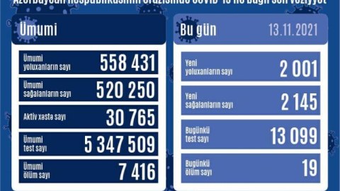 Sağalanlar yoluxanları yenidən üstələdi - 19 nəfər öldü