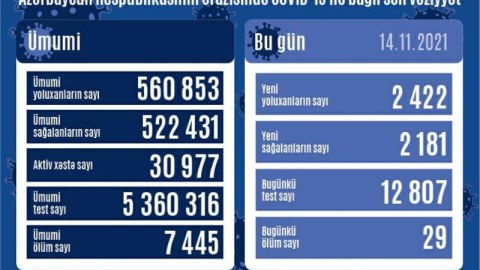 Son sutkada yoluxanlar - 2181 nəfər sağaldı