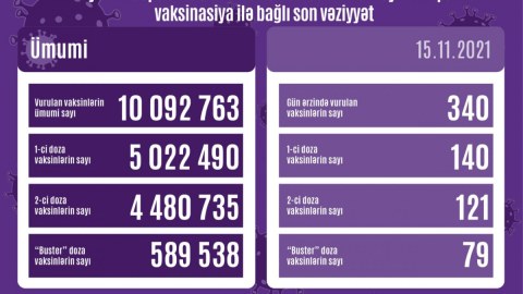 Son sutkada vurulan vaksinlərin sayı