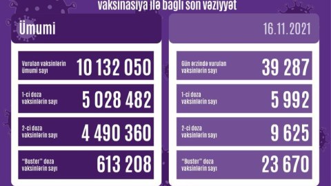 Ötən gün peyvənd olunanlar