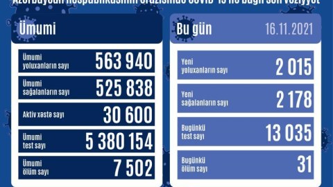 Yoluxma yenidən artdı - Daha 31 nəfər öldü
