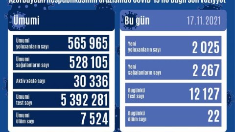 Daha 2025 yoluxma - 22 nəfər öldü
