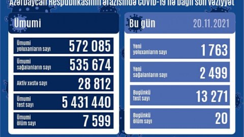 Yoluxma azalır, sağalanlar artır - 20 nəfər öldü