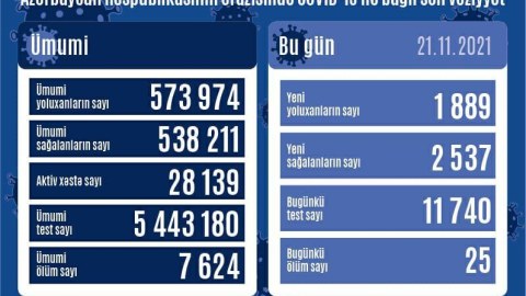 Yoluxma STATİSTİKASI - 2537 nəfər sağaldı