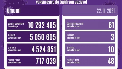 Peyvənd statistikası açıqlandı