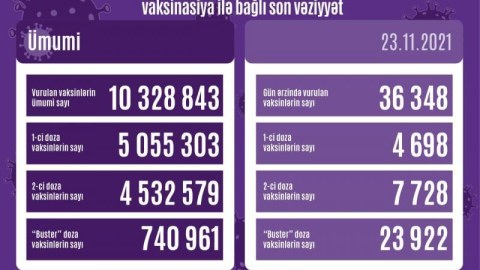 24 min nəfərə III doza vaksin vurulub