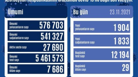 1904 yeni yoluxma - 29 nəfər öldü