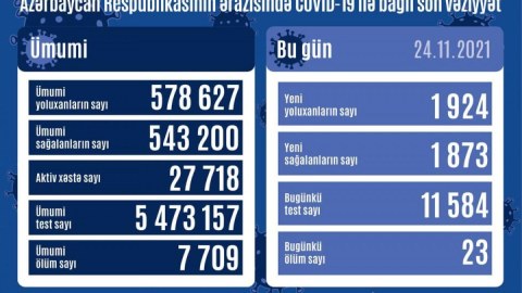 Son sutkada 1924 nəfər yoluxdu - 23 nəfər öldü