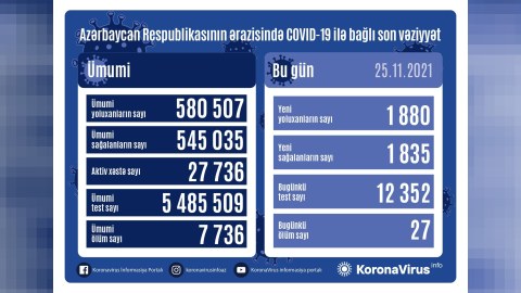 Yoluxma azaldı - 27 nəfər öldü