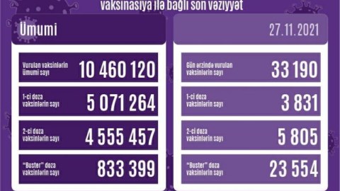 Peyvənd olunanların SAYI