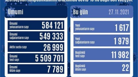 Yoluxma azaldı - Daha 22 nəfər öldü