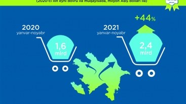 Qeyri-neft ixracı 44 faiz ARTIB