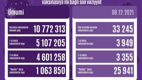 Peyvənd olunanların SAYI
