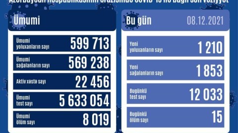 Yoluxma azaldı, sağalanlar çoxaldı - 15 nəfər öldü