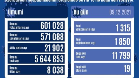 Son sutkada yoluxanların SAYI