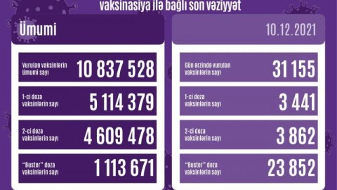 Peyvənd vurduranların SAYI