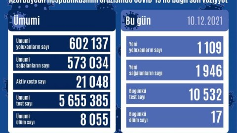 Azərbaycanda daha 17 nəfər COVID-19-dan ÖLDÜ
