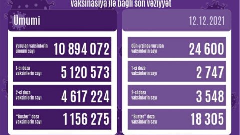 Vaksinasiya olunanların sayı
