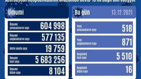 Yoluxma kəskin azaldı - 16 nəfər öldü