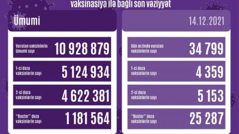 Peyvənd olunanların SAYI