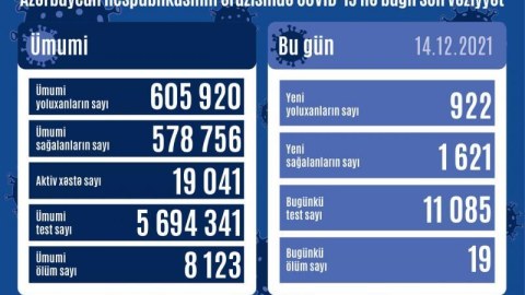 Yoluxma azaldı - Daha 19 nəfər öldü