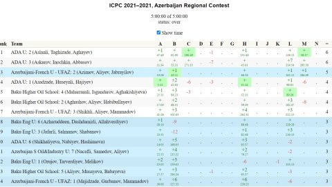 Beynəlxalq Proqramlaşdırma müsabiqəsi keçirilib