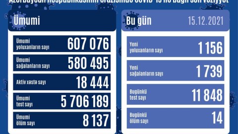 Yoluxma artdı - Daha 14 nəfər öldü