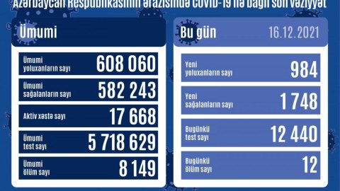 Yoluxma azaldı - 12 nəfər öldü
