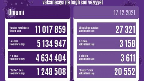 Ölkəmizdə vurulan vaksinlərin sayı 11 milyonu ötdü