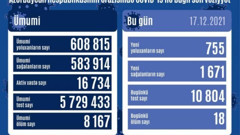 Yoluxma kəskin azaldı - 18 nəfər vəfat etdi