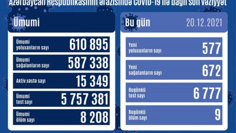 Yoluxma kəskin azaldı - 9 nəfər öldü