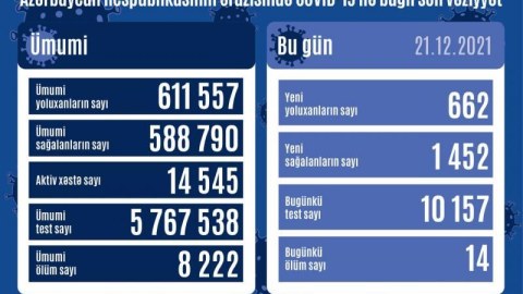 Koronavirus statistikası: 662 yoluxma, 14 ölü