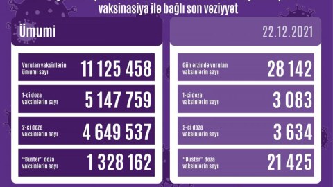 Son sutkada peyvənd olunanlar