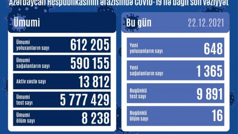 Koronavirus statistikası: 648 yoluxma, 16 ölü