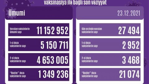 Son sutkada peyvənd olunanların SAYI
