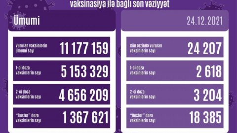 Peyvənd olunanların sayı açıqlandı