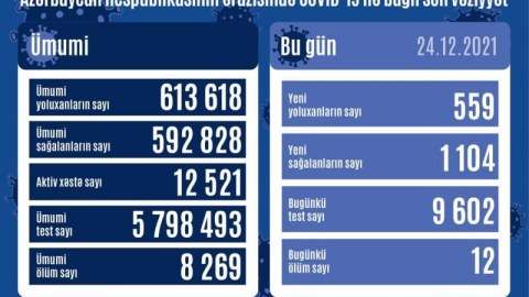 Yoluxma azaldı - 12 nəfər öldü