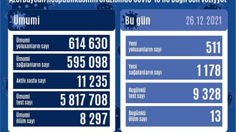 Yoluxanların sayı açıqlandı: 1178 nəfər sağaldı