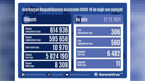 Son sutkada koronavirus: 306 yoluxma, 11 ölü