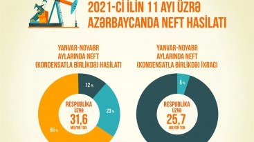 Bu il 31,6 milyon ton neft hasil edilib