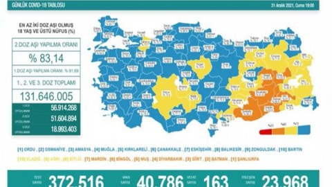 Türkiyədə gündəlik yoluxma 40 mini keçdi