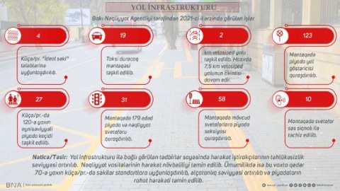 BNA ötən il görülən işləri AÇIQLADI
