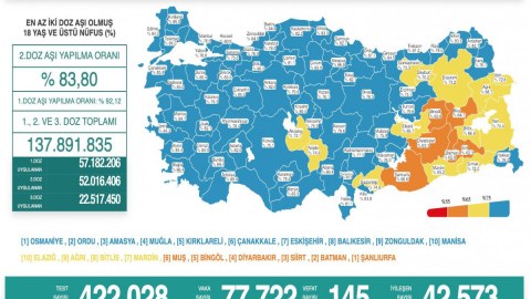 Türkiyədə 145 nəfər koronavirusdan ölüb