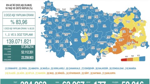 Türkiyədə 177 nəfər koronavirusdan öldü