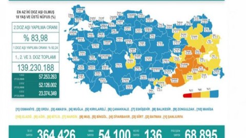 Türkiyədə 136 nəfər COVID-in qurbanı oldu