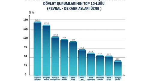 Dövlət qurumlarının sosial şəbəkələr üzrə REYTİNQİ