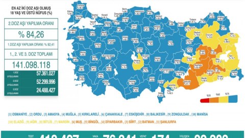 Türkiyədə virusdan  174 nəfər öldü