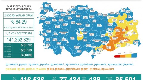 Türkiyədə daha 188 nəfər koronavirusun qurbanı oldu