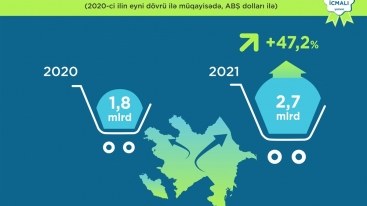 Qeyri-neft ixracı 47,2 faiz artıb